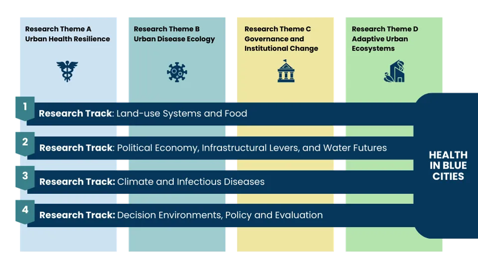 Diagram of the Urban Future research themes and tracks at the University of Bonn