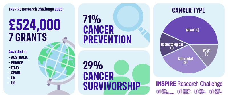 INSPIRE Research Challenge 2026/2027, a Worldwide Cancer Research Grant for Early Career Investigators opportunity